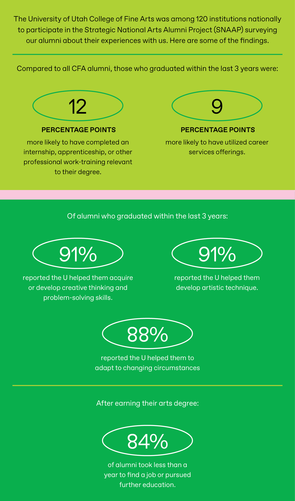 Statistics about the University of Utah college of fine arts. 