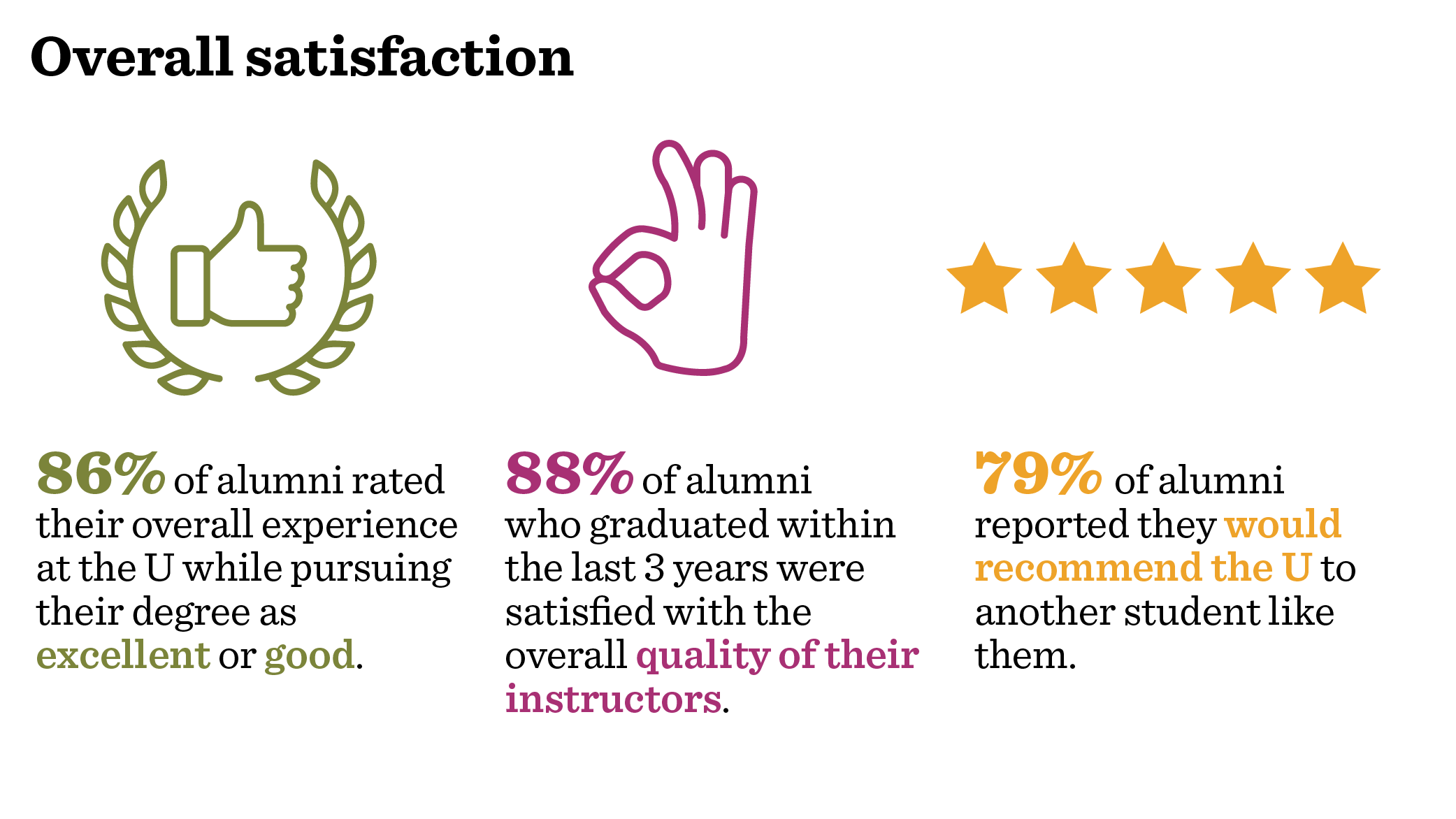 Graphic that says:  Overall satisfaction •	86% of alumni rated their overall experience at the U while pursuing their degree as excellent or good. •	88% of alumni who graduated within the last 3 years were satisfied with the overall quality of their instructors.  •	79% of alumni reported they would recommend the U to another student like them.  