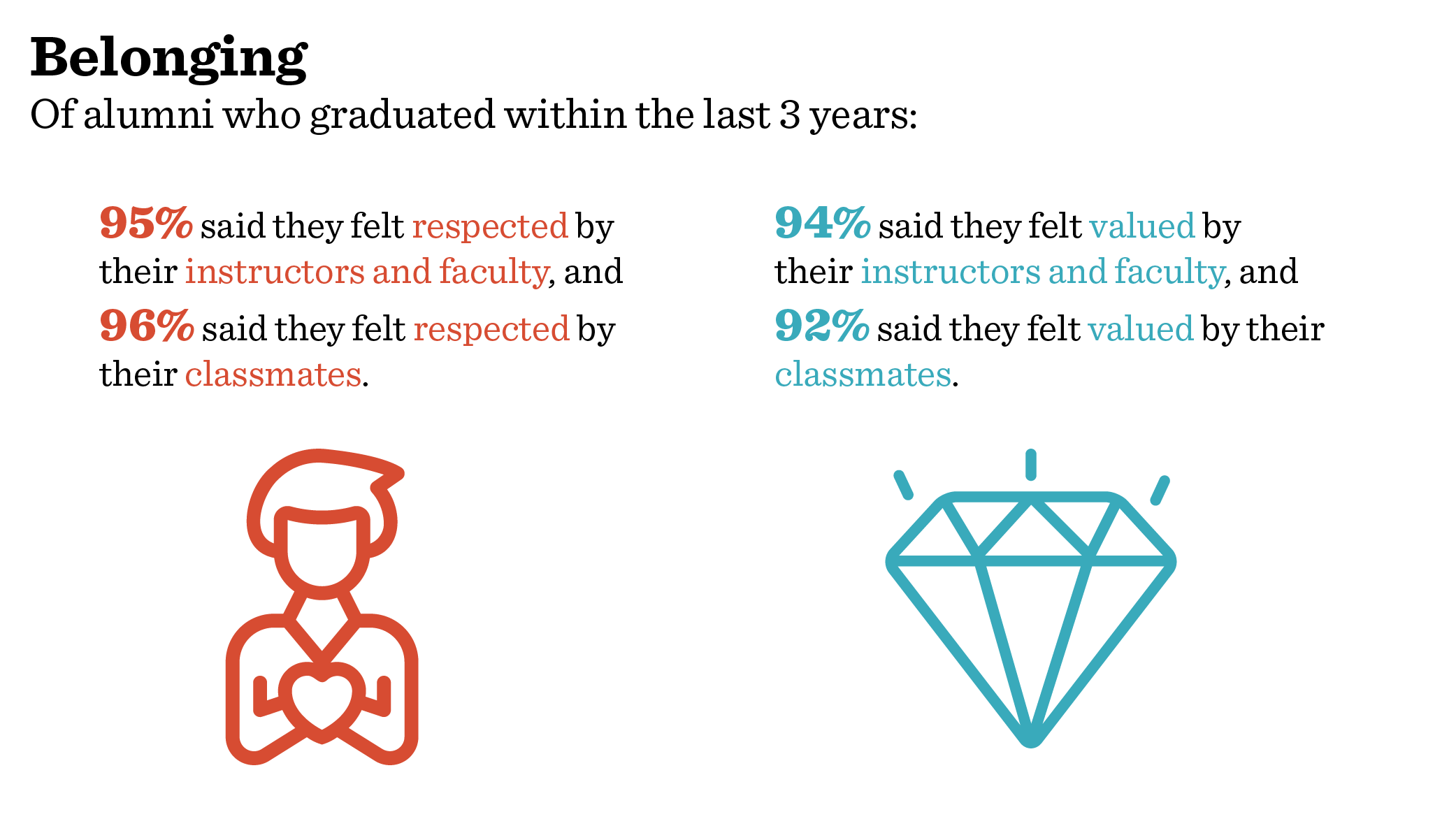 Graphic that says:  Belonging Of alumni who graduated within the last 3 years:  •	95% said they felt respected by their instructors and faculty, and 96% said they felt respected by their classmates. •	94% said they felt valued by their instructors and faculty, and 92% said they felt valued by their classmates.