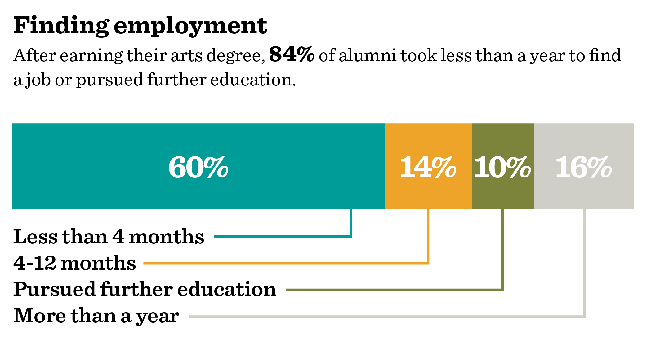 Graphic that says:  Finding employment After earning their arts degree, 84% of alumni took less than a year to find a job or pursued further education. •	60% in less than 4 months  •	14% in 4-12 months  •	10% pursued further education •	16% in more than a year 