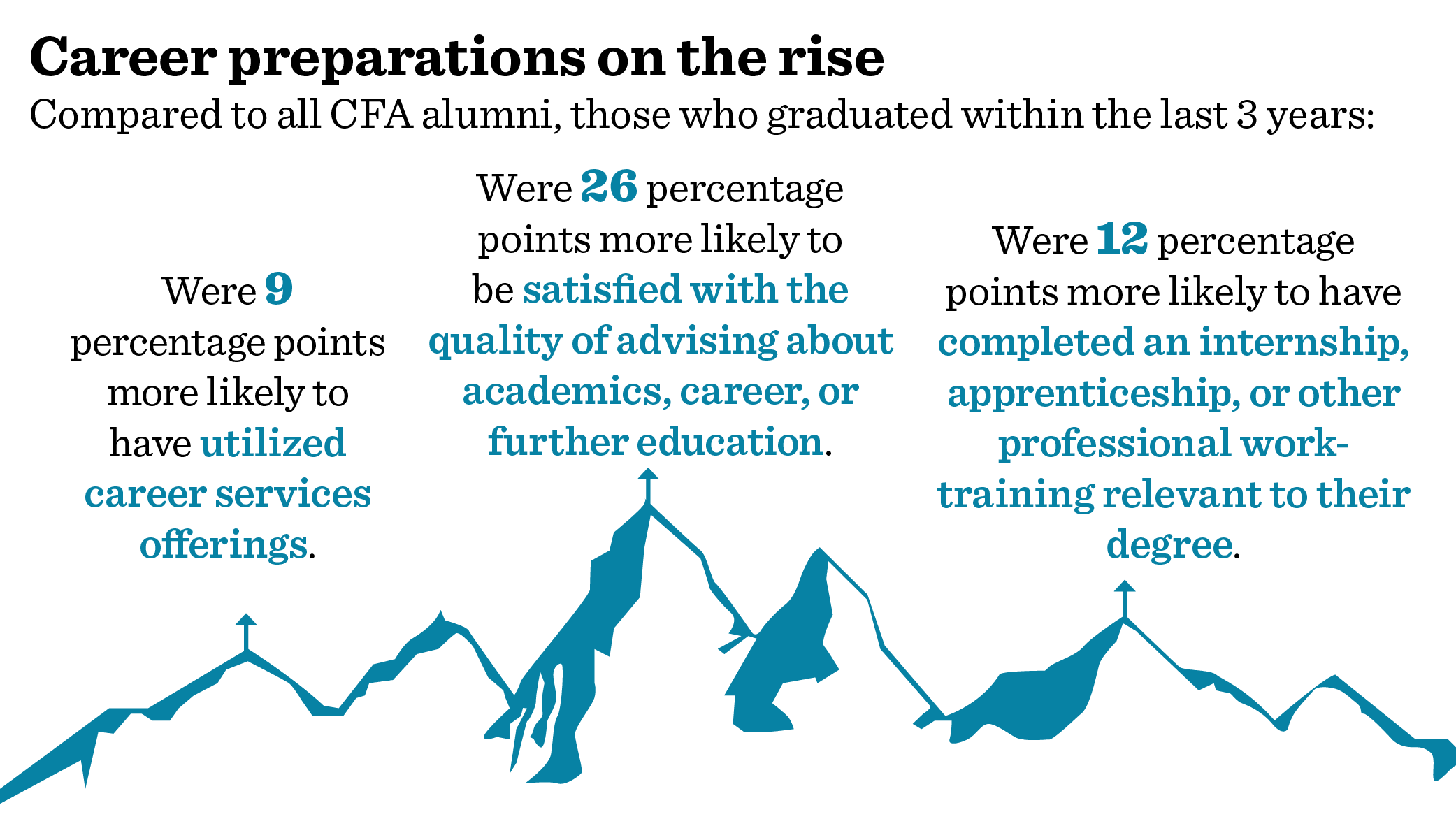 Graphic that says:  Career preparations on the rise Compared to all CFA alumni, those who graduated within the last 3 years: •	Were 9 percentage points more likely to have utilized career services offerings. •	Were 26 percentage points more likely to being satisfied with the quality of advising about academics, career, or further education. •	Were 12 percentage points more likely to have completed an internship, apprenticeship, or other professional work-training relevant to their degree.